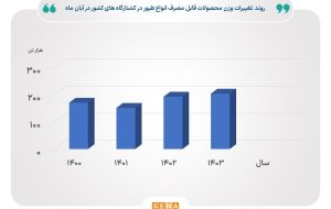 عرضه گوشت طیور به سقف ۳ سال اخیر خود رسید