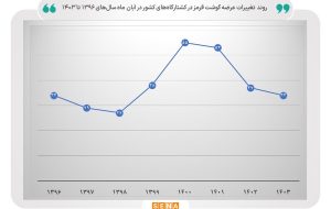 عرضه گوشت قرمز در کشتارگاه‌ها کاهش یافت