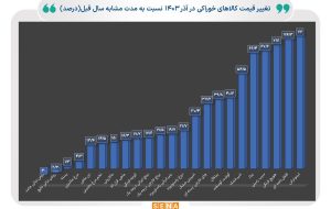 کدام کالاهای خوراکی بیش‌ترین افزایش قیمت را نسبت به سال قبل کسب کردند؟