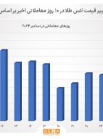 روز آرام و کم نوسان طلا و نقره در بازار جهانی/ نفت برنت افزایشی شد