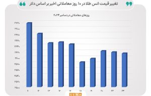 روز آرام و کم نوسان طلا و نقره در بازار جهانی/ نفت برنت افزایشی شد