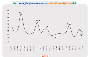 بررسی بازار اختیار معاملات در هفته گذشته/ ارزش معاملات بازار اختیار معامله باز هم روند صعودی را تجربه کرد