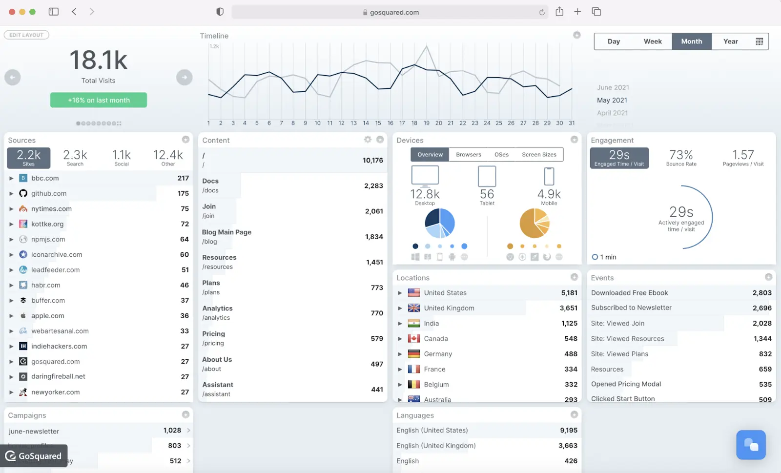 GoSquared رابط کاربری ساده‌ای با متریک‌های مشابه Google Analytics دارد