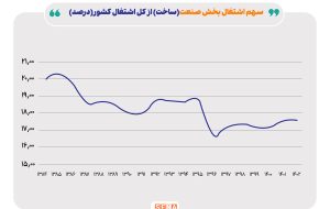 کاهش سهم بخش صنعت از اشتغال زایی