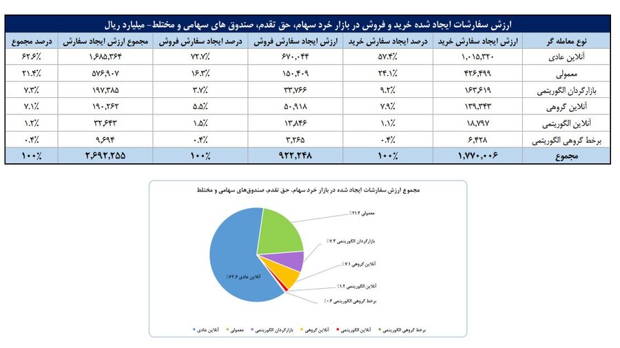 سهم ۷۲ درصدی حقیقی‌ها از مبادلات سهام/ تعداد سهامداران فعال هفته به ۷۷۰ هزار کد معاملاتی رسید