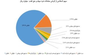 سهم ۷۲ درصدی حقیقی‌ها از مبادلات سهام/ تعداد سهامداران فعال هفته به ۷۷۰ هزار کد معاملاتی رسید