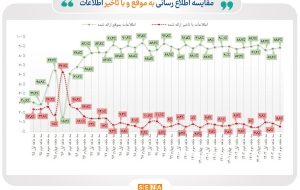 پاییز شفاف‌ بازار سرمایه/ ۸۹ درصد اطلاعات ناشران بورسی و فرابورسی در پاییز امسال به موقع و با سرعت بالا منتشر شده است