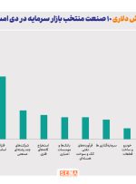 ارزش دلاری و ریالی ۱۰ صنعت برتر بازار سرمایه در دی ماه امسال
