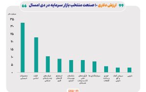 ارزش دلاری و ریالی ۱۰ صنعت برتر بازار سرمایه در دی ماه امسال