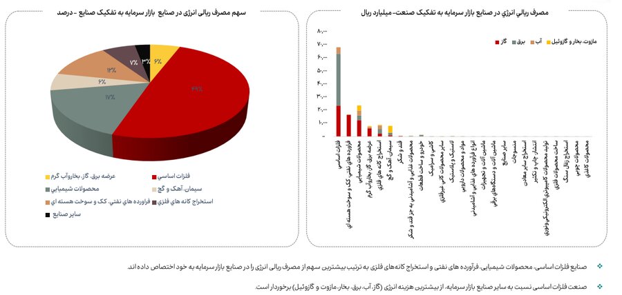 کاهش ۱۳ درصدی مصرف گاز صنایع بورسی در آذرماه