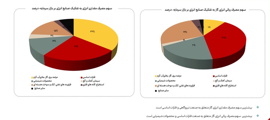 کاهش ۱۳ درصدی مصرف گاز صنایع بورسی در آذرماه