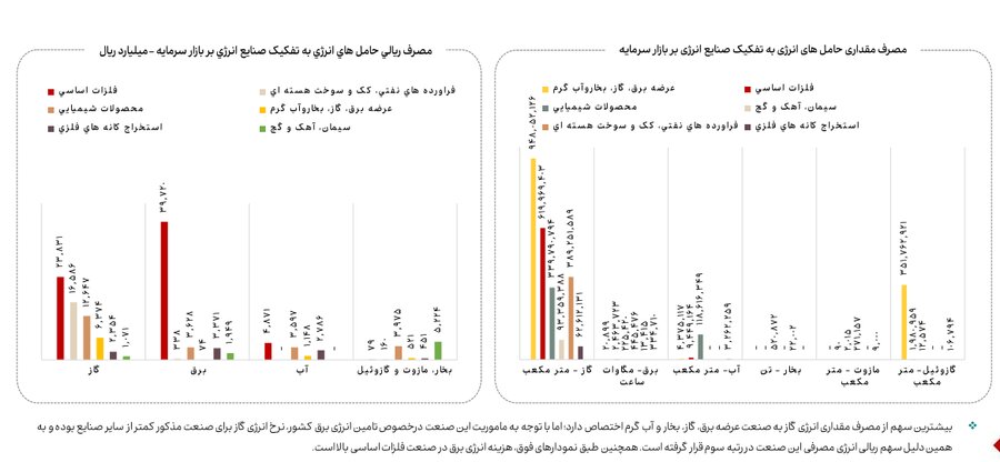 کاهش ۱۳ درصدی مصرف گاز صنایع بورسی در آذرماه