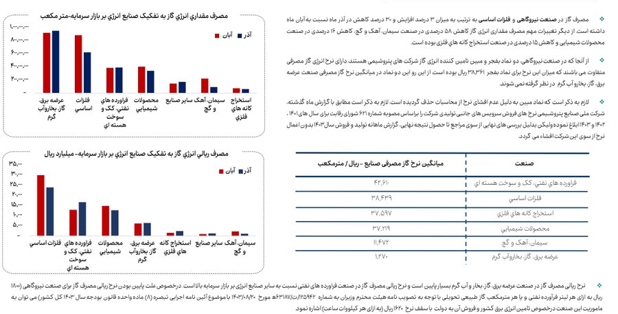 کاهش ۱۳ درصدی مصرف گاز صنایع بورسی در آذرماه