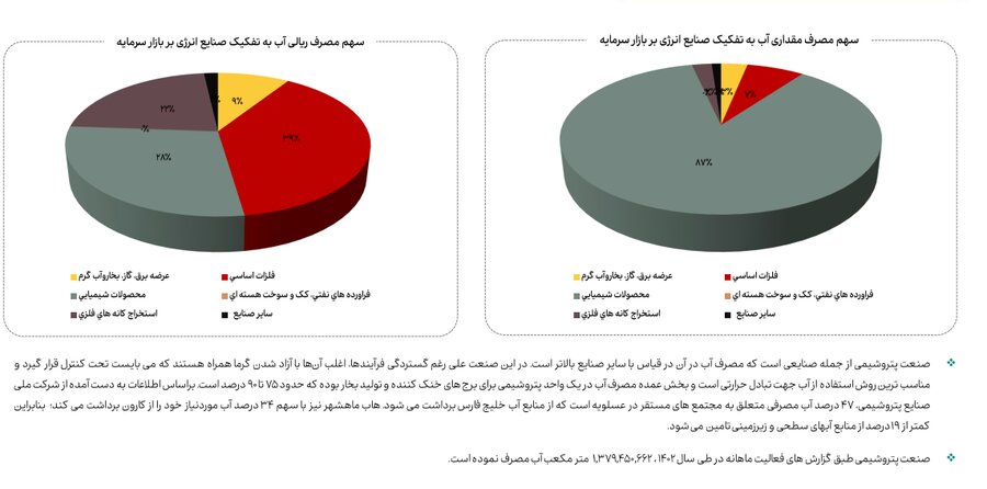 کاهش ۱۳ درصدی مصرف گاز صنایع بورسی در آذرماه