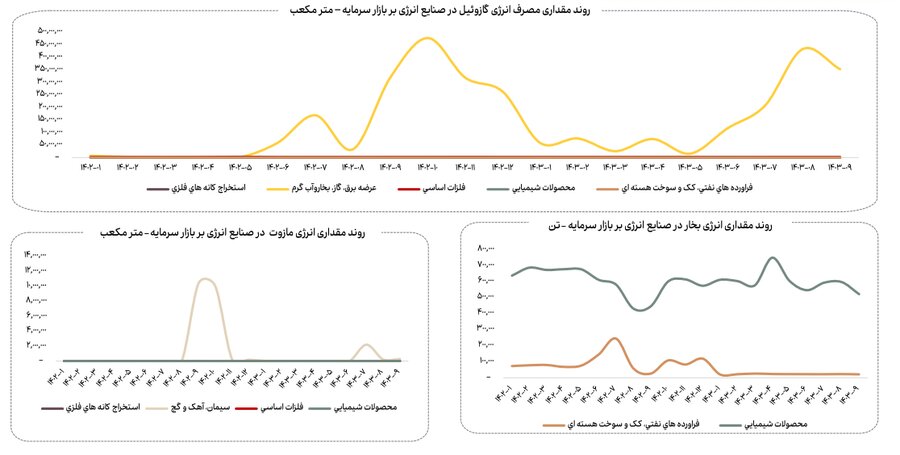 کاهش ۱۳ درصدی مصرف گاز صنایع بورسی در آذرماه