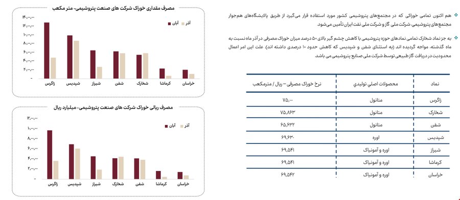 کاهش ۱۳ درصدی مصرف گاز صنایع بورسی در آذرماه