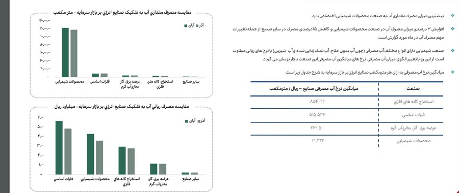 کاهش ۱۳ درصدی مصرف گاز صنایع بورسی در آذرماه