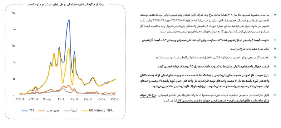 کاهش ۱۳ درصدی مصرف گاز صنایع بورسی در آذرماه