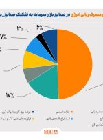 کاهش ۱۳ درصدی مصرف گاز صنایع بورسی در آذرماه