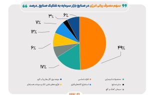 کاهش ۱۳ درصدی مصرف گاز صنایع بورسی در آذرماه