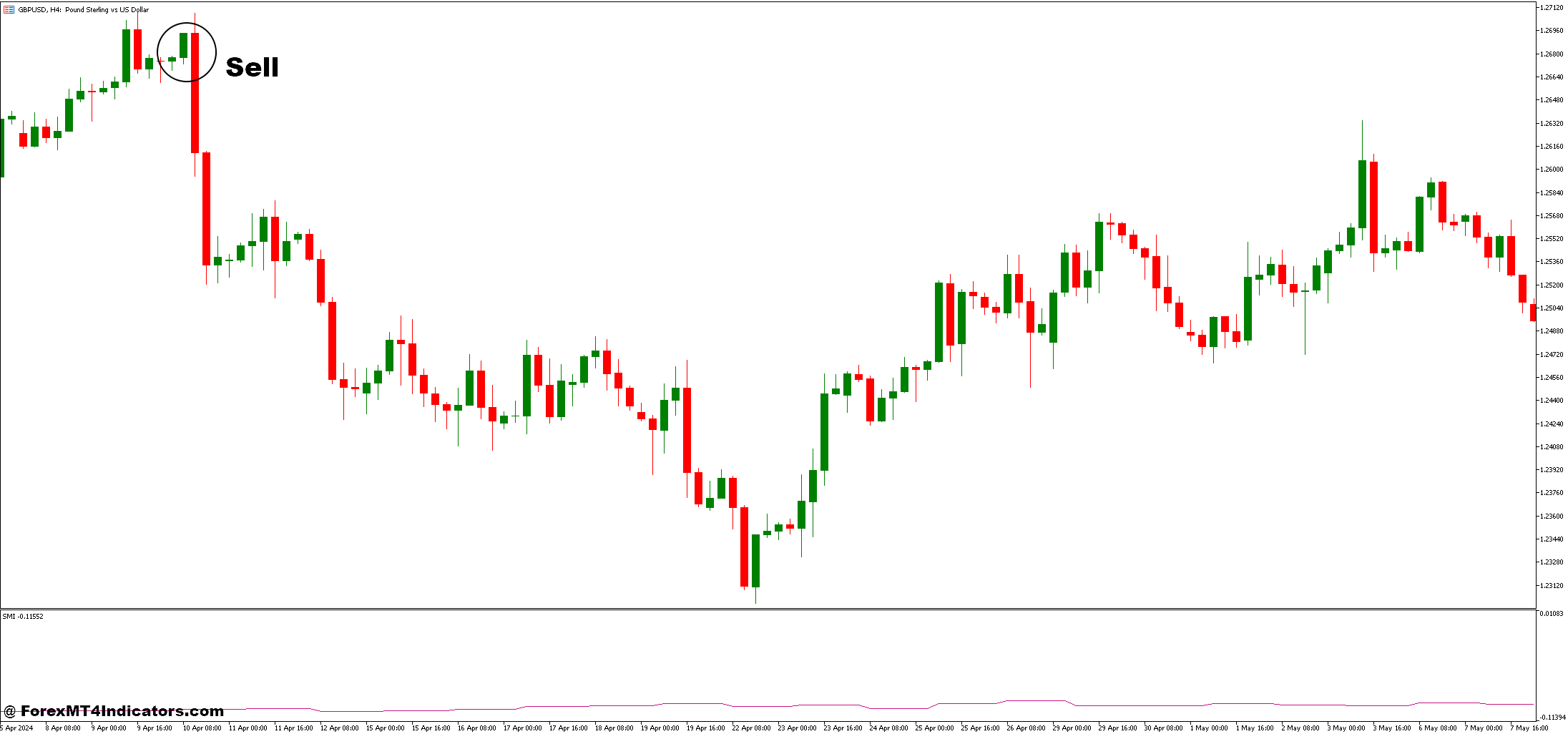 نحوه معامله با Repulse SMI و استراتژی معاملاتی فارکس Breakout - ورود به فروش