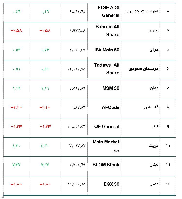 روند مثبت شاخص بورس‌های عربی منطقه در ده روز ابتدای سال ۲۰۲۵