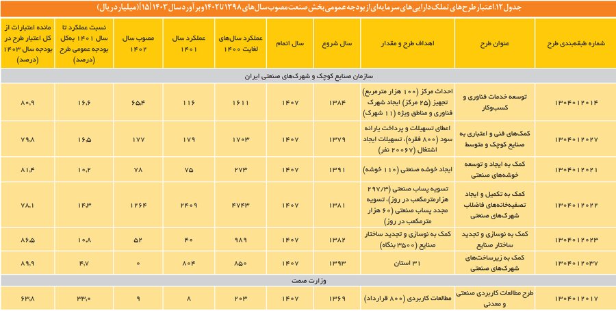 واکاوی سیاست های حمایتی بخش صنعت/جهت گیری های سیاست های کلان اقتصادی برای توسعه صنعتی چیست؟