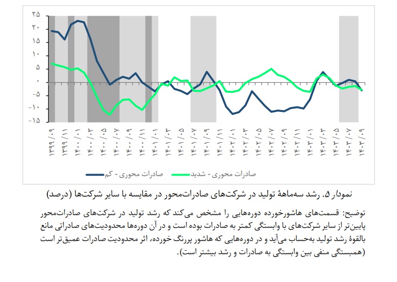 روایت بازوی پژوهشی بانک مرکزی از روند تولید شرکت‌های بورسی در آذر  ۱۴۰۳