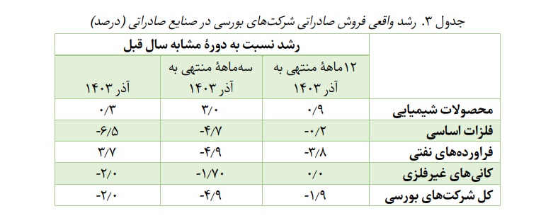 روایت بازوی پژوهشی بانک مرکزی از روند تولید شرکت‌های بورسی در آذر  ۱۴۰۳