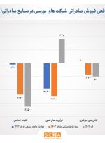 روایت بازوی پژوهشی بانک مرکزی از روند تولید شرکت‌های بورسی در آذر ۱۴۰۳