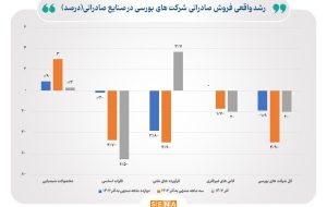 روایت بازوی پژوهشی بانک مرکزی از روند تولید شرکت‌های بورسی در آذر ۱۴۰۳