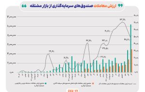 ارزش معاملات صندوق‌های سرمایه‌گذاری در بازار مشتقه