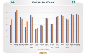 تورم بخش خدمات به ۳۸.۴ درصد رسید