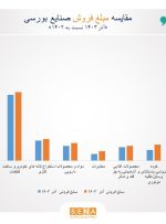 رشد ۲۷ درصدی/ مبلغ فروش صنایع فعال بورس در آذر ماه به ۴۲۰ همت رسید