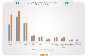 رشد ۲۷ درصدی/ مبلغ فروش صنایع فعال بورس در آذر ماه به ۴۲۰ همت رسید