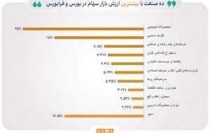 ۸۴ درصد از ارزش بازار سهام در اختیار ۱۰ صنعت بزرگ بورس و فرابورس