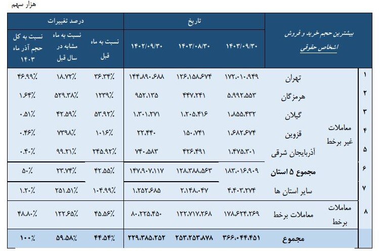 حجم معاملات آنلاین اشخاص حقیقی در آذر امسال به ۸۷ درصد رسید