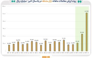 ارزش مبادلات بازار مشتقه بورس تهران در پایان پاییز به ۱۰۳ هزار میلیارد ریال رسید