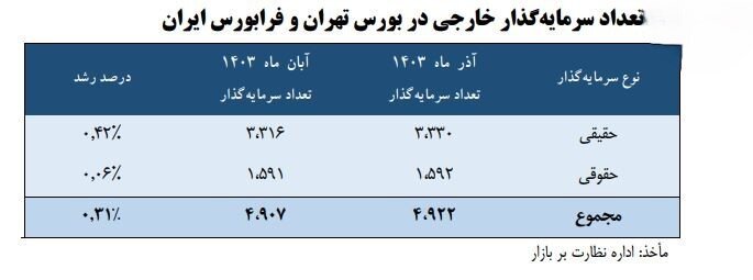 رشد ۲۰ درصدی مجموع ارزش سبد سرمایه‌گذاری خارجی بورس در پایان پاییز ۱۴۰۳