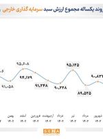 رشد ۲۰ درصدی مجموع ارزش سبد سرمایه‌گذاری خارجی بورس در پایان پاییز ۱۴۰۳