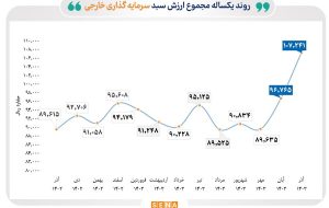 رشد ۲۰ درصدی مجموع ارزش سبد سرمایه‌گذاری خارجی بورس در پایان پاییز ۱۴۰۳