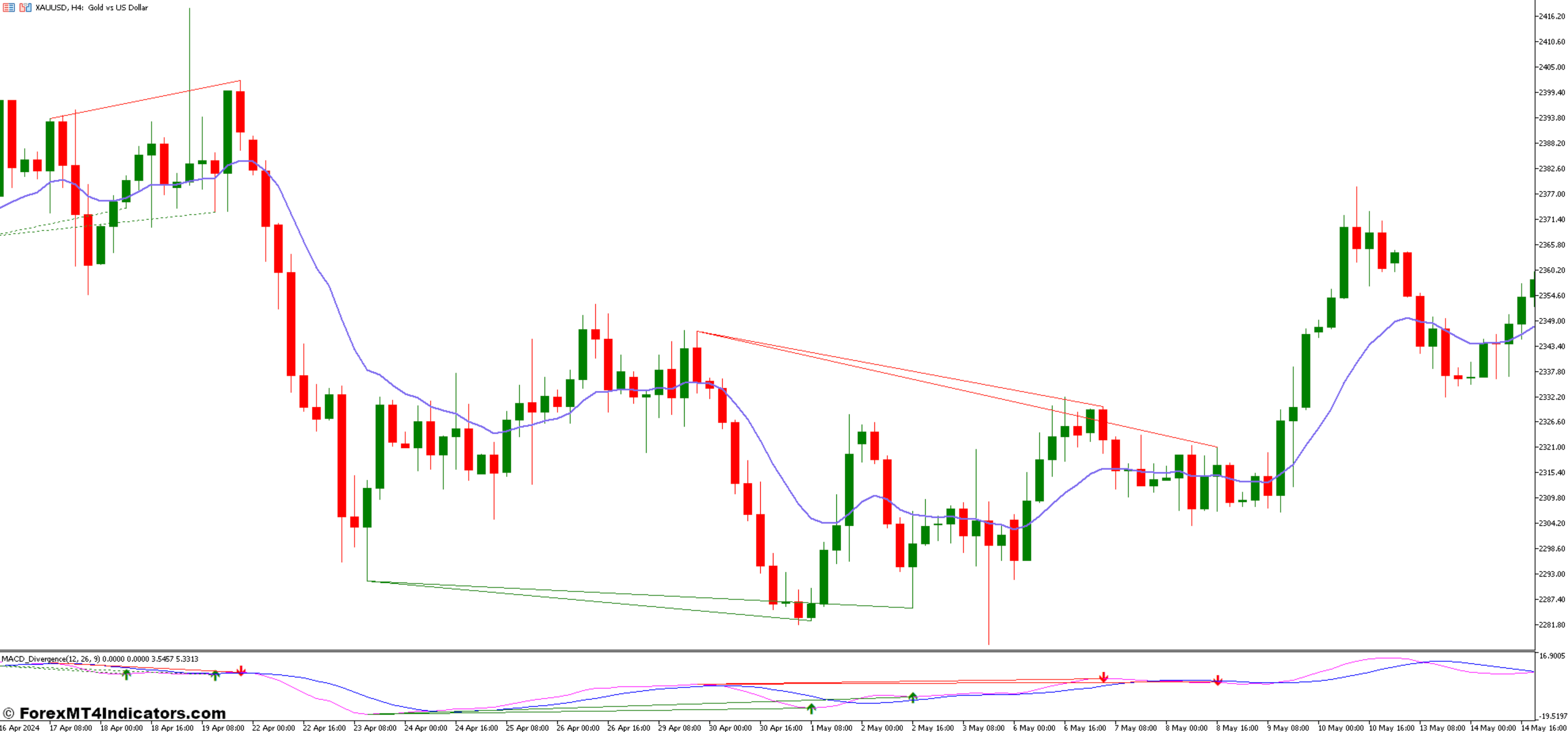 Moving Average Convergence Divergence