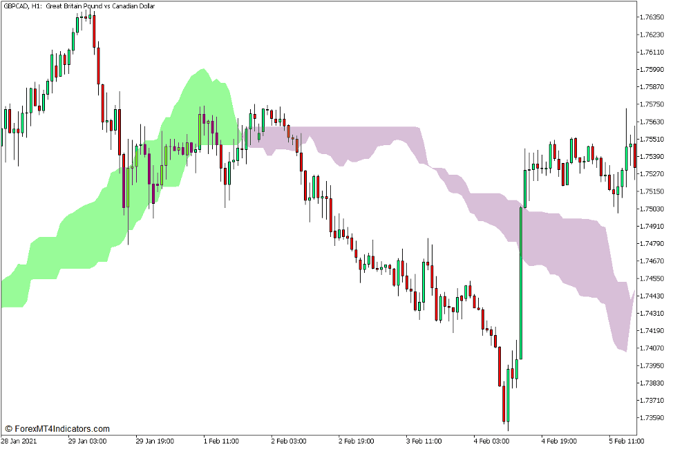 Ichimoku Cloud Indicator for MT5