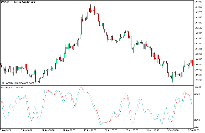 Stochastic Oscillator