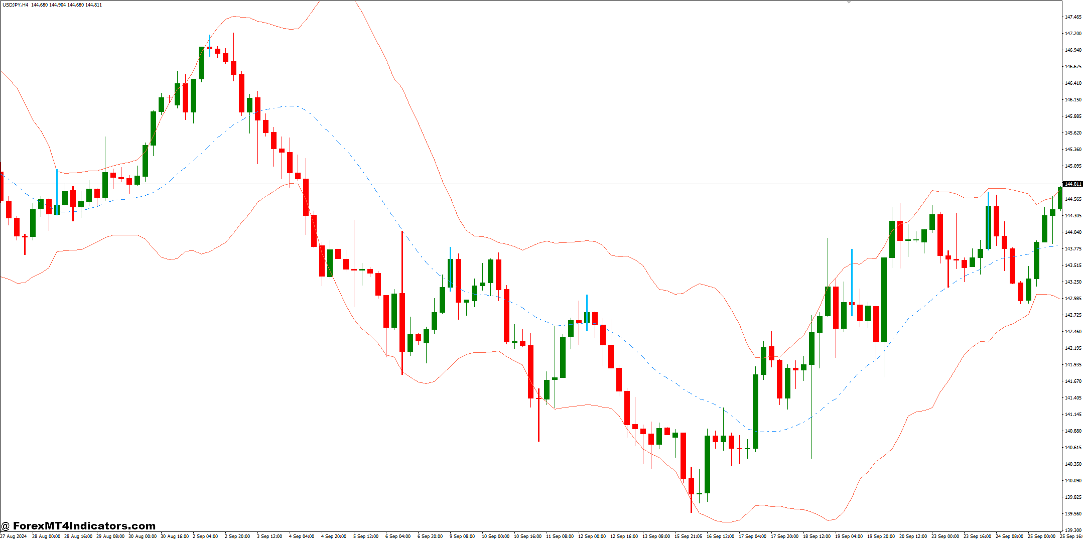 Bollinger Bands Indicator