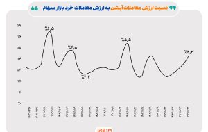 بازار اختیار معاملات در هفته گذشته/ مبادلات ۱۶۵۵ میلیارد تومانی در بازار آپشن