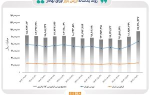 رشد ۱۶ درصدی ارزش بازار اوراق بهادار در یک ماه/ مجموع ارزش بازار اوراق بهادار در ۴ بورس ایران به مرز ۱۲۰۰۰ همت رسید رشد ۱۶ درصدی ارزش بازار اوراق بهادار در یک ماه/ مجموع ارزش بازار اوراق بهادار در ۴ بورس ایران به مرز ۱۲۰۰۰ همت رسید