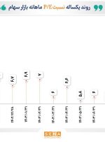 روند میانگین نسبت قیمت به درآمد بازار سهام در یک سال گذشته/ معرفی ۷ صنعت بورس با کم‌ترین و بیش‌ترین P/E