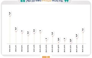 روند میانگین نسبت قیمت به درآمد بازار سهام در یک سال گذشته/ معرفی ۷ صنعت بورس با کم‌ترین و بیش‌ترین P/E