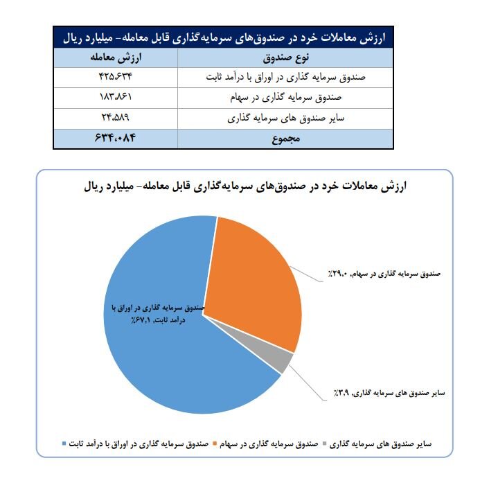 سهم  ۷۵درصدی حقیقی‌ها از مبادلات سهام/ فلزات اساسی، خودرو و محصولات دارویی ۳ صنعت پرگردش هفته گذشته